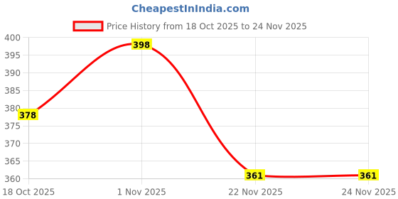 flipkart.com playsphere Wooden Building Blocks, 54 Pieces Colourful Tower Stacking Game with 2 Dice, playsphere Price History Graph from 18 Oct 2025 to 23 Nov 2025