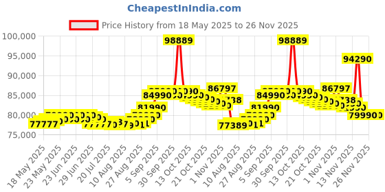 flipkart.com Playstation Sony PS5 Pro 2 TB SSD Console–The Ultimate Play Station 5 Powerhouse Stunning Visual 2000 GB Internal Storage (Ultra-Fast SSD) GB with True play station 5 Lover, Trusted by ps 5 sony, ps5 slim Fans Price History Graph from 18 May 2025 to 25 Nov 2025