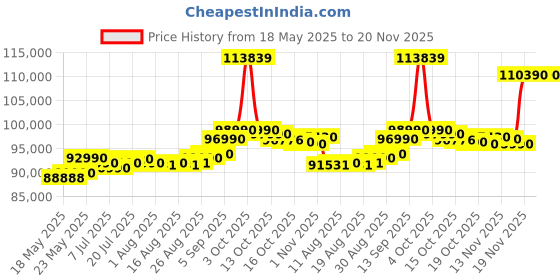 flipkart.com Playstation Sony PS5 Pro 2 TB SSD Console+Disc Drive Combo-The Ultimate Play Station 5 Power PS5 Pro Play with PS5 Games & DualSense Magic 2000 GB with True play station 5 Lover, Trusted by ps 5 sony, ps5 slim Fans Price History Graph from 18 May 2025 to 20 Nov 2025