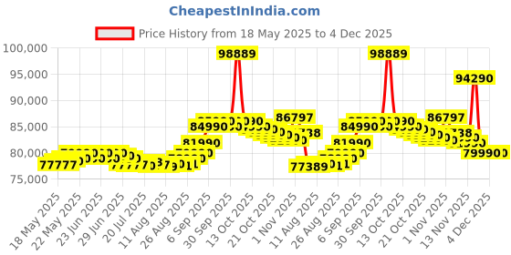 flipkart.com Playstation Sony PS5 Pro Console – The Ultimate Play Station 5 Powerhouse| Stunning Visuals 1000 GB Internal Storage (Ultra-Fast SSD) GB with True play station 5 Lover, Trusted by ps 5 sony, ps5 slim Fans Price History Graph from 18 May 2025 to 4 Dec 2025