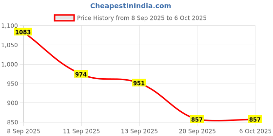 flipkart.com PLAYSTATION WITH 200 INBUILT CLASSIC GAMES WITH 2 CONTROLLERS Academy Edition Price History Graph from 8 Sep 2025 to 5 Oct 2025