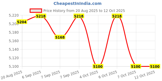 flipkart.com playtastic A17 Aerial Drone Obstacle Avoidance, 1080P Triple Gimbal Camera, Brushless Motor Drone playtastic Price History Graph from 20 Aug 2025 to 11 Oct 2025