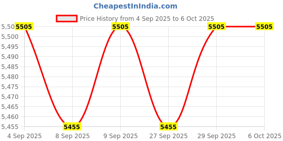 flipkart.com playtastic A888 PRO Drone with 90° ESC Camera Optical Flow Hover Brushless High-Definition Drone playtastic Price History Graph from 4 Sep 2025 to 5 Oct 2025