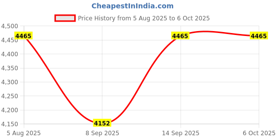 flipkart.com Playtastic E5 Arcade Game Console 64 GB with 15000+Preinstall video game Price History Graph from 5 Aug 2025 to 6 Oct 2025