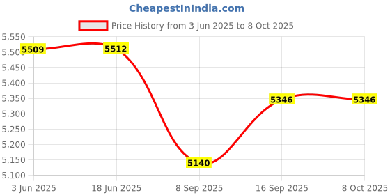flipkart.com Playtastic E6 Handheld Game Console Portable Video Game 64 GB with 5-inch IPS Screen, 10+ Emulators and 10000+Retro Games Price History Graph from 3 Jun 2025 to 8 Oct 2025
