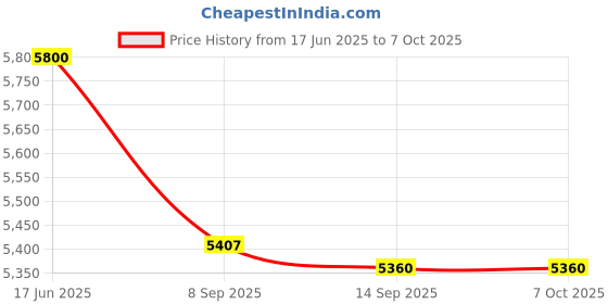 flipkart.com Playtastic E6 Handheld Game Console Portable Video Game 64 GB with 5-inch IPS Screen, 10+ Emulators and 10000+Retro Games Price History Graph from 17 Jun 2025 to 6 Oct 2025