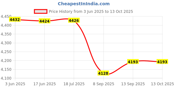 flipkart.com Playtastic G11 Pro Game Box HD 4k Super Console Video Game Box 64 GB with Plug & Play TV Gaming Box, 2 Wireless Controllers Price History Graph from 3 Jun 2025 to 12 Oct 2025