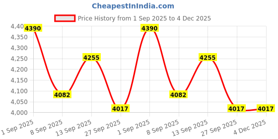 flipkart.com Playtastic G13 Game Box HD 4k Super Console Video Game Box 64 GB with Plug & Play TV Gaming Box, 2 Wireless Controllers Price History Graph from 1 Sep 2025 to 4 Dec 2025