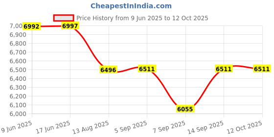flipkart.com Playtastic G90 7 Inch IPS HD Screen Handheld Game Console Multi-System Emulator 64 GB with 15000+Preinstall video game Mario ,GTA Vice City Price History Graph from 9 Jun 2025 to 12 Oct 2025