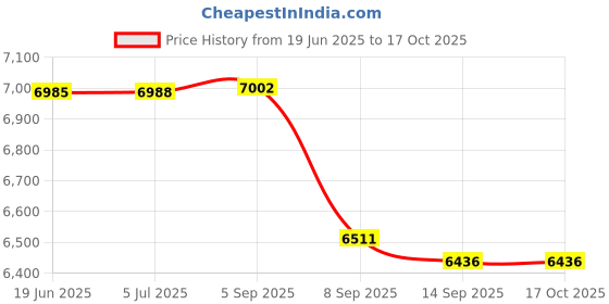 flipkart.com Playtastic G90 7 Inch IPS HD Screen Handheld Game Console Multi-System Emulator 64 GB with 15000+Preinstall video game Mario ,GTA Vice City Price History Graph from 19 Jun 2025 to 15 Oct 2025