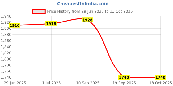 flipkart.com Playtastic Gaming Keyboard Mouse Converter Adapter Gaming Adapter Price History Graph from 29 Jun 2025 to 13 Oct 2025