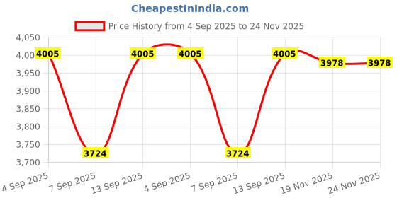 flipkart.com Playtastic GD30 Gamestick Video Game Console - Classic 2D/3D Games 128 GB with 15000+Preinstall video game Mario ,GTA Vice City, Tekken Price History Graph from 4 Sep 2025 to 23 Nov 2025