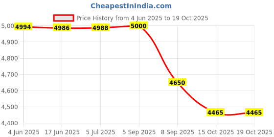 flipkart.com Playtastic GS5 Pro Retro Game Console 64 GB with with 25000 Games like God of War , Tekken, 53 Simulators for PSP Games Price History Graph from 4 Jun 2025 to 18 Oct 2025