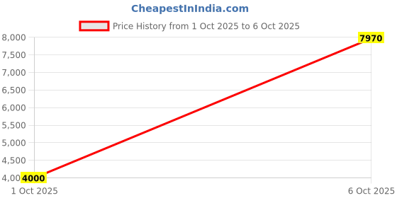 flipkart.com playtastic JS39 Pro Drone with Intelligent Obstacle Avoidance Dual Camera 90 Degrees Lens Drone playtastic Price History Graph from 1 Oct 2025 to 6 Oct 2025