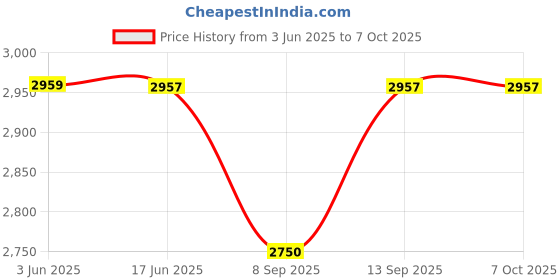 flipkart.com Playtastic K8 Game Stick Retro Game Console 4K HD 2.4G Wireless Controller 64 GB with Plug & Play TV Gaming Box, 2 Wireless Controllers Price History Graph from 3 Jun 2025 to 6 Oct 2025
