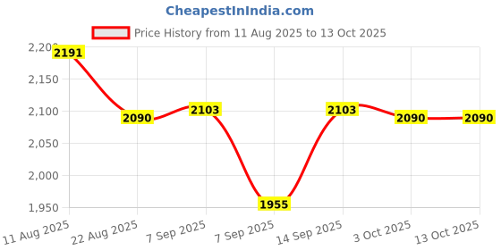 flipkart.com Playtastic M15 Retro Game Stick Console Pro 2.4G Dual Wireless game box 64 GB with Tekken, God War, with 23 Emulators 20000+ Games 2.4G Wireless Price History Graph from 11 Aug 2025 to 13 Oct 2025