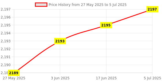 flipkart.com Playtastic M15 Retro Game Stick Console Pro 2.4G Dual Wireless game box 64 GB with Tekken, GTA, with 23 Emulators 24000+ Games 2.4G Wireless Price History Graph from 27 May 2025 to 5 Jul 2025