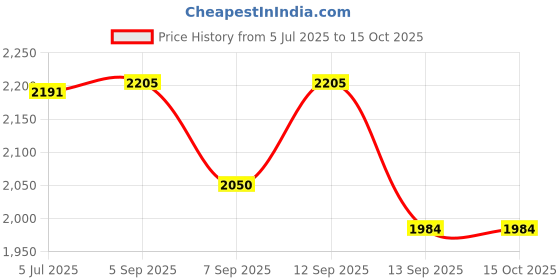 flipkart.com Playtastic M18 4K Ultra HD Game Stick 64 GB with 2 Wireless Controllers, with 10 Emulators 24000+ Preloaded Retro Arcade Games Price History Graph from 5 Jul 2025 to 15 Oct 2025