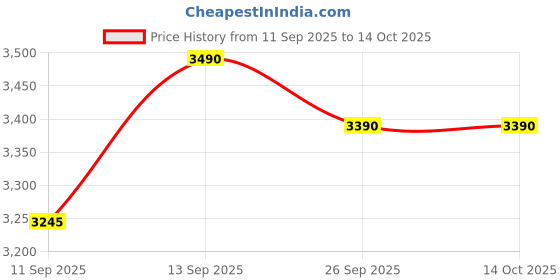 flipkart.com Playtastic M22 Blast Box Edition Retro Game Stick - 52 Emulators, 30,000+ Games 64 GB with Video Games Like Mario ,GTA , God Of War,Tekken, SmackDown Price History Graph from 11 Sep 2025 to 14 Oct 2025