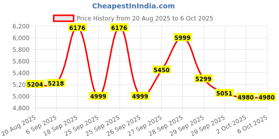 flipkart.com playtastic M3-MAX Drone Obstacle Avoidance, HD Dual Camera,360° Flips, App/Remote Control Drone playtastic Price History Graph from 20 Aug 2025 to 6 Oct 2025