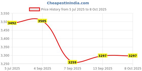 flipkart.com Playtastic M33 Game Stick 30000+ Inbuild Games Retro Classic 3D video game console 128 GB with GTA Vice City, Tekken, Other Retro Games Price History Graph from 5 Jul 2025 to 8 Oct 2025