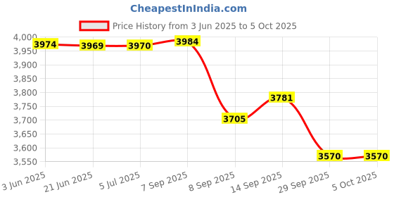 flipkart.com Playtastic M5 Video Game Console 4k Retro Game tv Box 64 GB with 15000+ Free Games, Two Wireless Controllers for PS-1/CPS/FC/GBA Arcade Gaming Price History Graph from 3 Jun 2025 to 5 Oct 2025