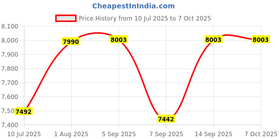 flipkart.com Playtastic M88 TV Game Stick Video Game Console 128 GB with Preinstalled 30000+Games, with 2 Controllers Support 3D Games PS2 Games Price History Graph from 10 Jul 2025 to 7 Oct 2025