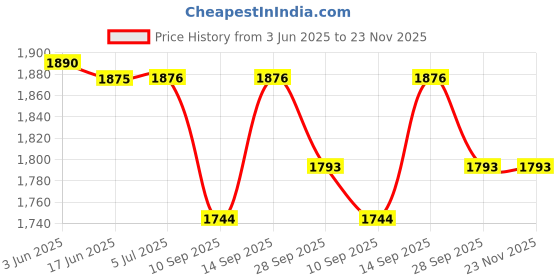 flipkart.com Playtastic M9 4K Ultra HD Game Stick 64 GB with 2 Wireless Controllers, with 10 Emulators 24000+ Games 2.4G Wireless Price History Graph from 3 Jun 2025 to 23 Nov 2025
