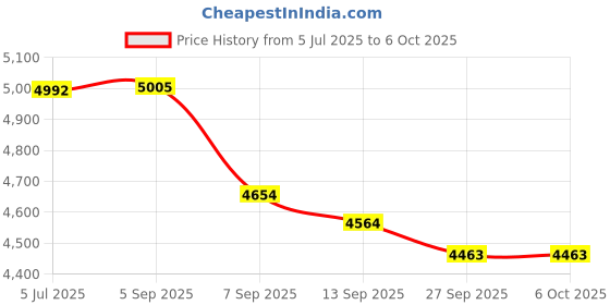 flipkart.com Playtastic Protect X Pro Handheld Retro Game Console Linux System 64 GB with 20+ Emulator 64G TF Card, 15000+ game, Portable Retro Game Console Price History Graph from 5 Jul 2025 to 5 Oct 2025