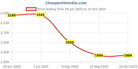 flipkart.com Playtastic PS5 4k Ultra HD gamestick With 2 PS5 Wireless Controller 64 GB with Plug & Play TV Gaming Box, 10 Emulators 24000+ Mario,GTA 2.4g Wireless Price History Graph from 26 Jun 2025 to 9 Oct 2025