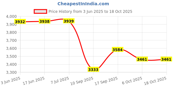 flipkart.com Playtastic R35S Retro 8K+ Classic Video Games Portable Handheld Gaming Console 64 GB with .5" Screen 64 GB with Preinstalled 8000+ Classic Games, PSP Games Price History Graph from 3 Jun 2025 to 18 Oct 2025