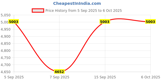 flipkart.com Playtastic R36 Ultra Game Console 4 inch Retro Emulator System 64 GB with 20000+Preinstall video game 20+ Simulators Price History Graph from 5 Sep 2025 to 6 Oct 2025