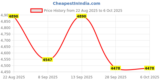 flipkart.com Playtastic R36 Ultra Game Console 4 inch Retro Emulator System 64 GB with 20000+Preinstall video game 20+ Simulators Price History Graph from 22 Aug 2025 to 5 Oct 2025
