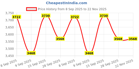 flipkart.com Playtastic R36S Game Console 3.5 inch Retro Emulator System 64 GB with 15000+Preinstall video game Mario ,GTA Vice City Price History Graph from 8 Sep 2025 to 22 Nov 2025