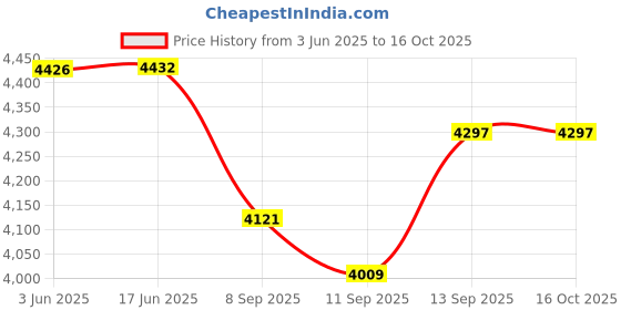flipkart.com Playtastic R36S Game Console 3.5 inch Retro Emulator System 64 GB with 15000+Preinstall video game Mario ,GTA Vice City Price History Graph from 3 Jun 2025 to 15 Oct 2025