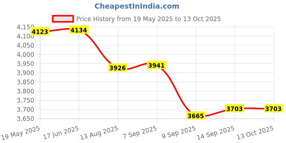 flipkart.com Playtastic R36S Game Console 3.5 inch Retro Emulator System 64 GB with 15000+Preinstall Video Game Mario ,GTA Vice City Price History Graph from 19 May 2025 to 12 Oct 2025