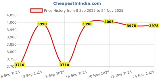 flipkart.com Playtastic R36S Game Console 3.5 inch Retro Emulator System 64 GB with 15000+Preinstall video game Mario ,GTA Vice City Price History Graph from 8 Sep 2025 to 23 Nov 2025