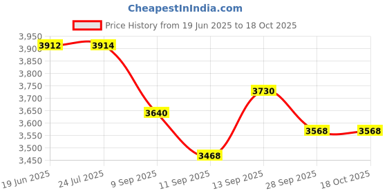 flipkart.com Playtastic R36S Game Console 3.5 inch Retro Emulator System 64 GB with 15000+Preinstall video game Mario ,GTA Vice City Price History Graph from 19 Jun 2025 to 18 Oct 2025
