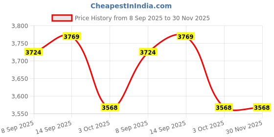 flipkart.com Playtastic R36S Game Console 3.5 inch Retro Emulator System 64 GB with 15000+Preinstall video game Mario ,GTA Vice City Price History Graph from 8 Sep 2025 to 30 Nov 2025