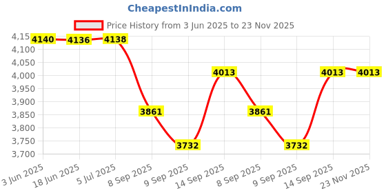 flipkart.com Playtastic R36S Game Console 3.5 inch Retro Emulator System 64 GB with 15000+Preinstall video game Mario ,GTA Vice City, God Of War Price History Graph from 3 Jun 2025 to 23 Nov 2025