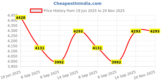 flipkart.com Playtastic R36S Game Console 3.5 inch Retro Emulator System 64 GB with 15000+Preinstall video game Mario ,GTA Vice City, God Of War Price History Graph from 19 Jun 2025 to 20 Nov 2025