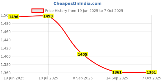 flipkart.com Playtastic Retro Game Stick 2.4G Wireless Classic Video Game 64 GB with 10,000+Built Games, with 10 Emulators 10000+ Games 2.4G Wireless Price History Graph from 19 Jun 2025 to 6 Oct 2025