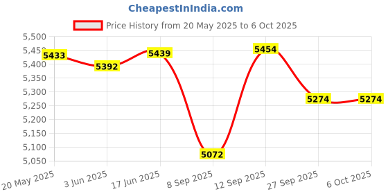 flipkart.com Playtastic RG35XX Retro Handheld Game Console 64 GB with Linux System 3.5 Inch IPS Screen, Built-in 64G TF Card Price History Graph from 20 May 2025 to 5 Oct 2025