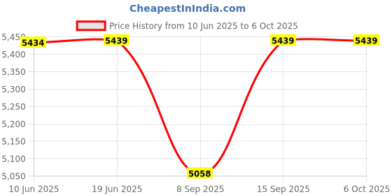 flipkart.com Playtastic RG35XX Retro Handheld Game Console 64 GB with Linux System 3.5 Inch IPS Screen, Built-in 64G TF Card Price History Graph from 10 Jun 2025 to 5 Oct 2025