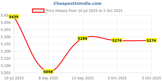 flipkart.com Playtastic RG35XX Retro Handheld Game Console 64 GB with Linux System 3.5 Inch IPS Screen, Built-in 64G TF Card Price History Graph from 10 Jul 2025 to 5 Oct 2025
