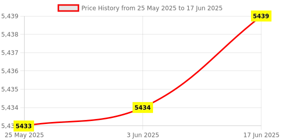 flipkart.com Playtastic RG35XX Retro Handheld Game Console 64 GB with Linux System 3.5 Inch IPS Screen, Built-in 64G TF Card Price History Graph from 25 May 2025 to 17 Jun 2025