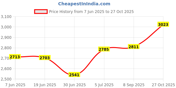 flipkart.com Playtastic RGB One Handed Mechanical Gaming Keyboard and Mouse Bluetooth Standard Gaming Keyboard Price History Graph from 7 Jun 2025 to 27 Oct 2025