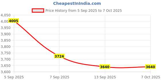 flipkart.com Playtastic SF3000 4.5 Inch IPS Screen Open Source Game Console 64 GB with 20+ Emulator 64G TF Card, 15000+ game, Portable Retro Game Console Price History Graph from 5 Sep 2025 to 6 Oct 2025
