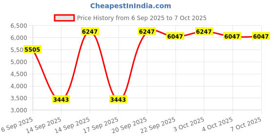 flipkart.com playtastic Y3-MAX Drone Obstacle Avoidance, HD Dual Camera,360° Flips, App/Remote Control Drone playtastic Price History Graph from 6 Sep 2025 to 6 Oct 2025