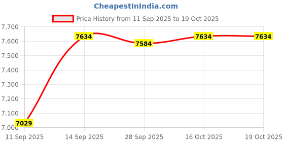 flipkart.com playtastic YP2 Pro Drone with Intelligent Obstacle Avoidance Dual Camera 90 Degrees Lens Drone playtastic Price History Graph from 11 Sep 2025 to 18 Oct 2025